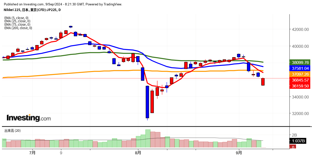 2024年9月9日日経平均画像