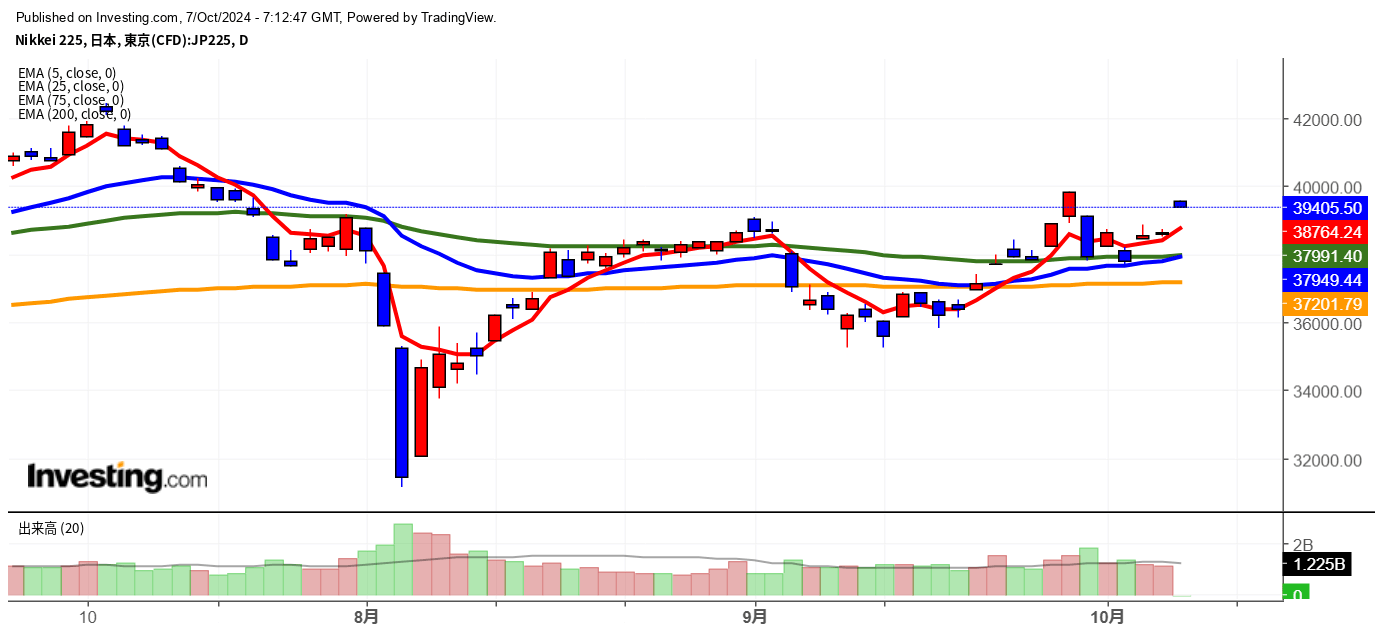 2024年10月7日日経平均画像