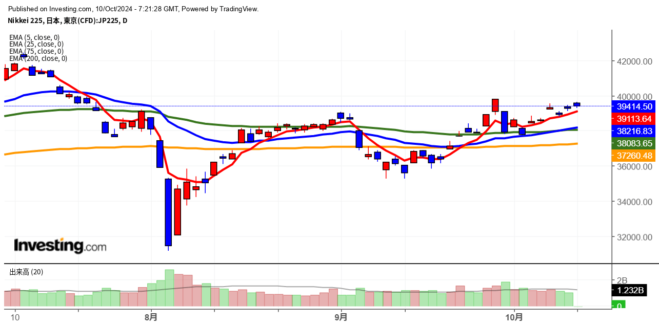 2024年10月10日日経平均画像