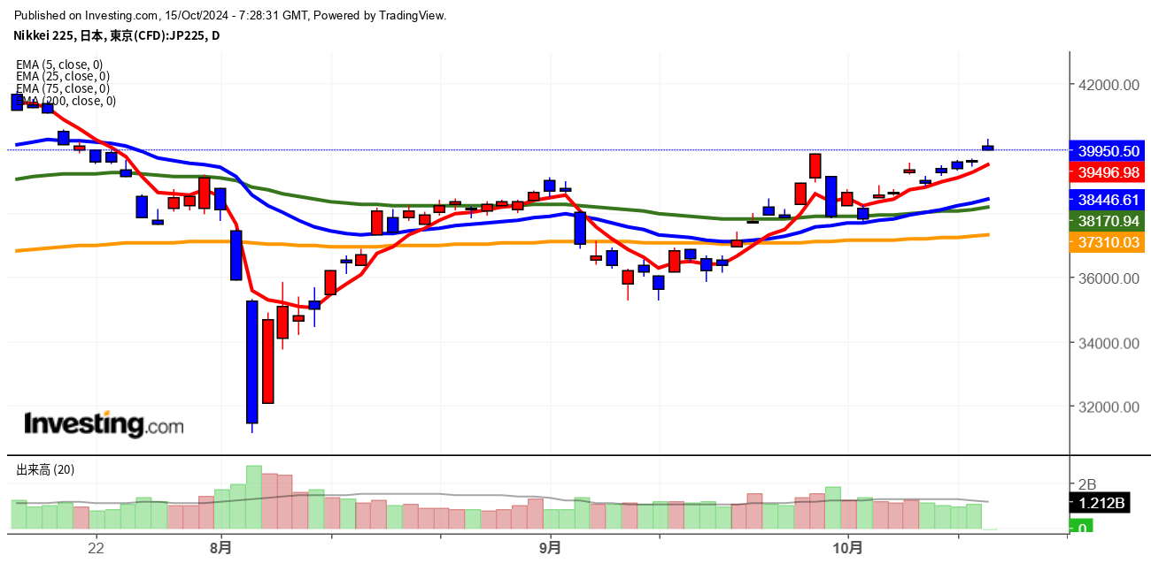 2024年10月15日日経平均画像