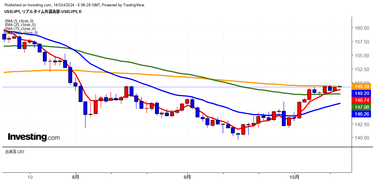 2024年10月14日ドル円画像