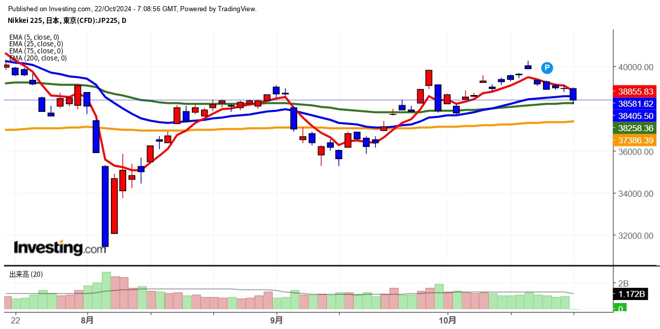 2024年10月22日日経平均画像