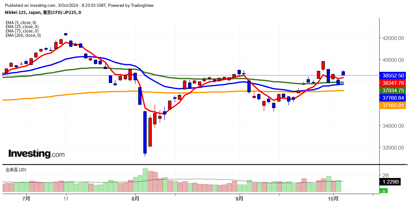 2024年10月3日日経平均画像