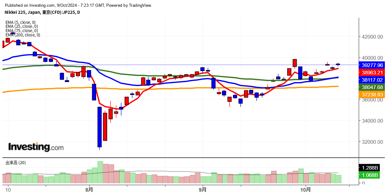 2024年10月9日日経平均画像