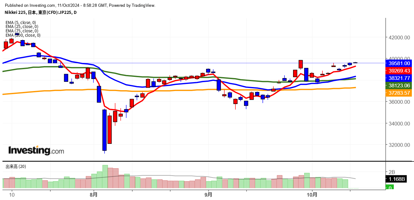 2024年10月11日日経平均画像