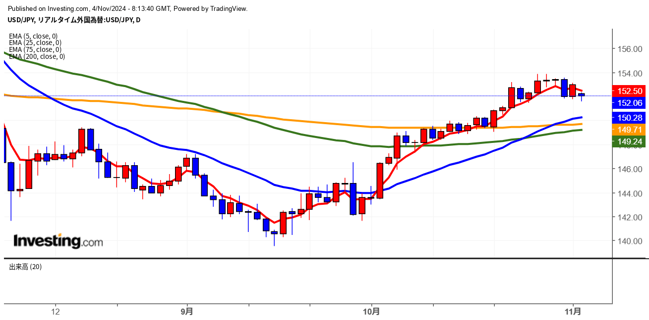 2024年11月4日ドル円画像