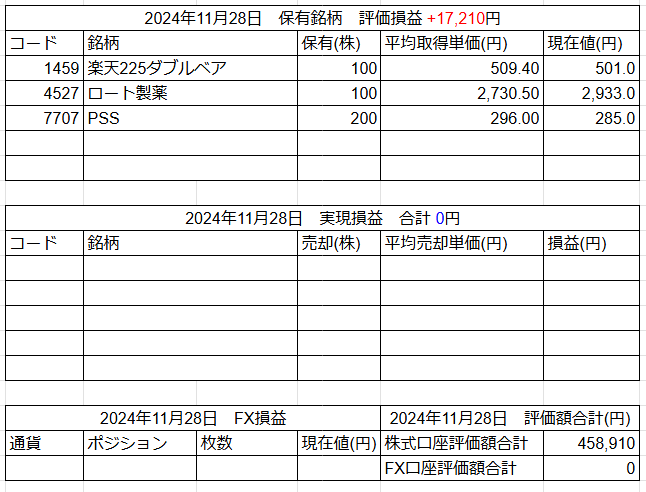 2024年11月28日運用成績画像