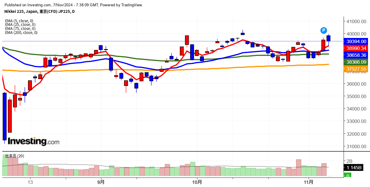 2024年11月7日日経平均画像