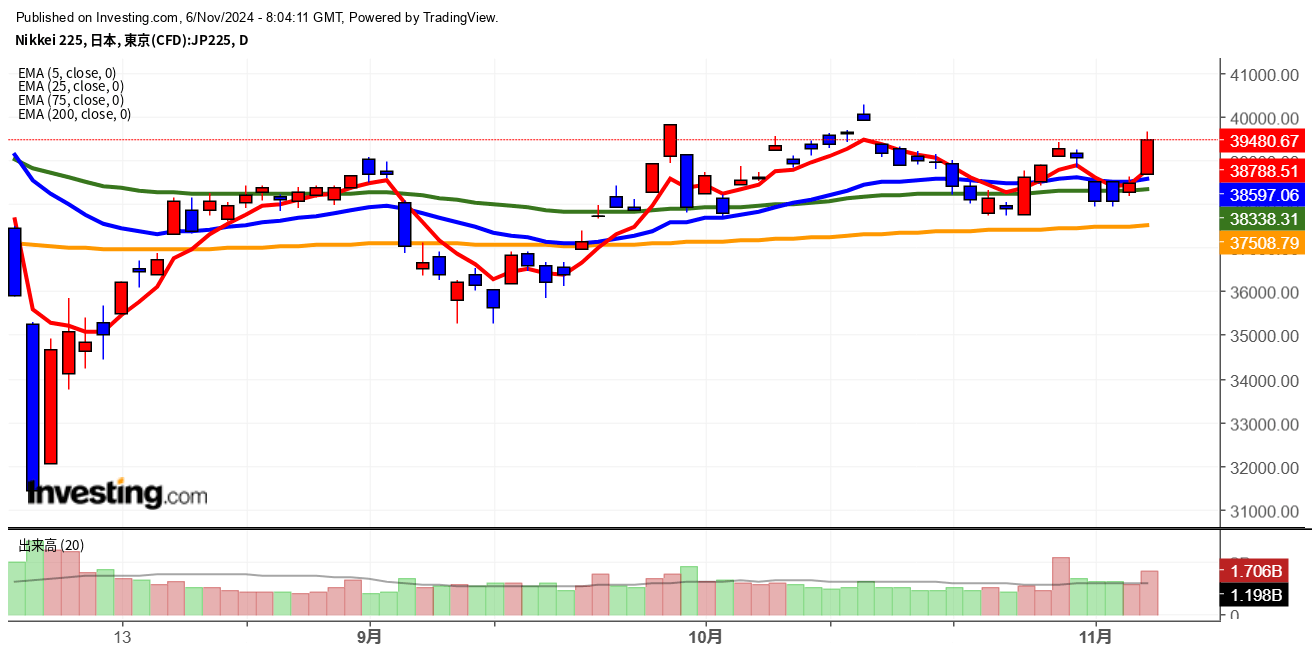 2024年11月6日日経平均画像