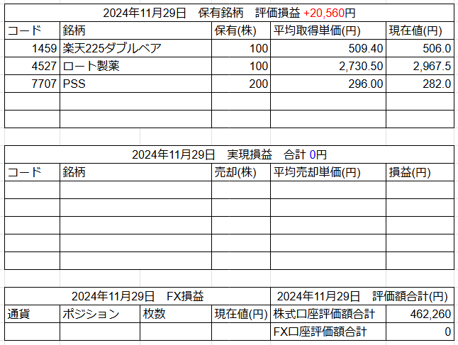 2024年11月29日運用成績画像