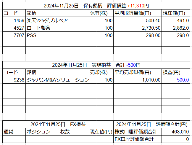 2024年11月25日運用成績画像