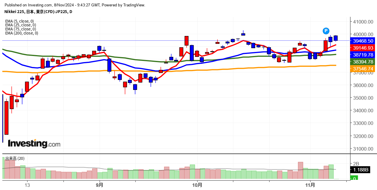 2024年11月8日日経平均画像