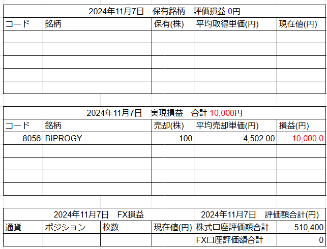 2024年11月7日運用成績画像