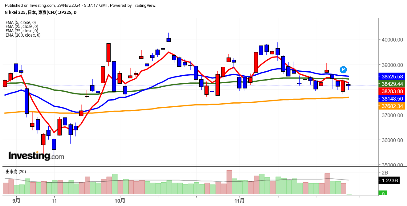 2024年11月29日日経平均画像