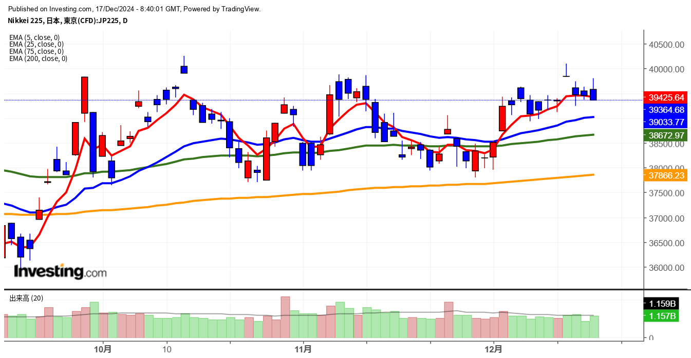 2024年12月17日日経平均画像