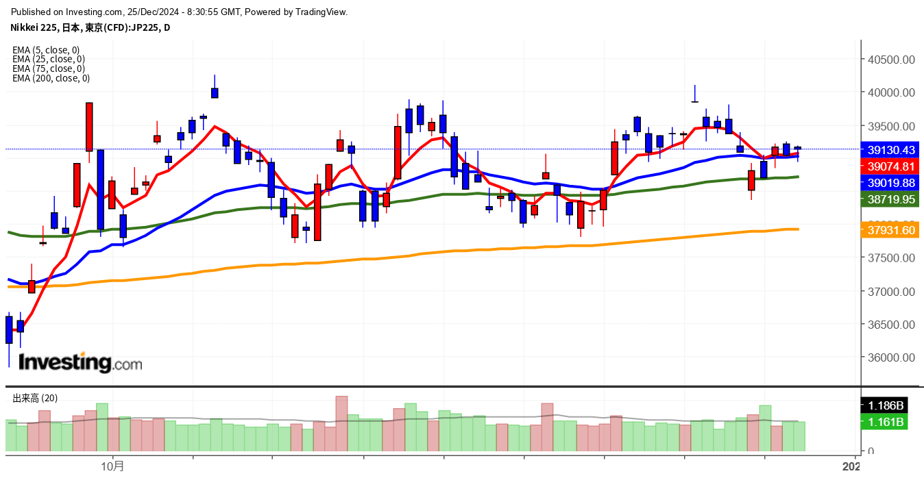 2024年12月25日日経平均画像