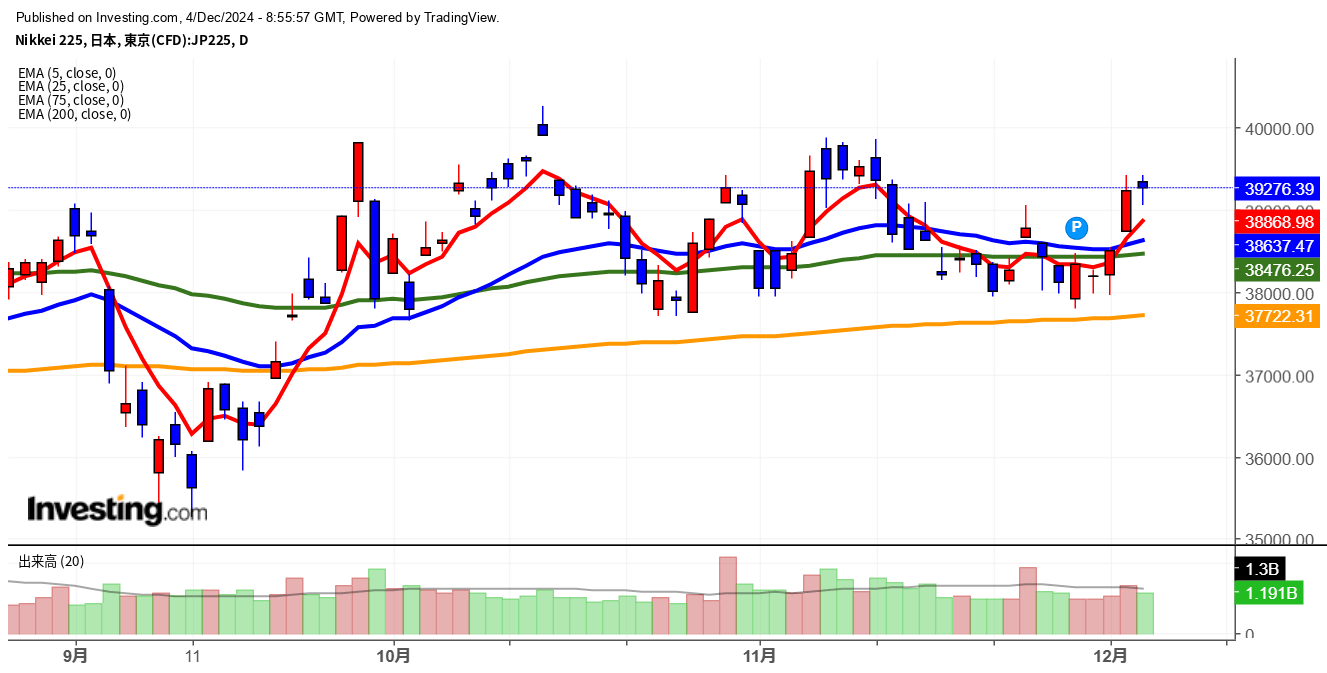 2024年12月4日日経平均画像