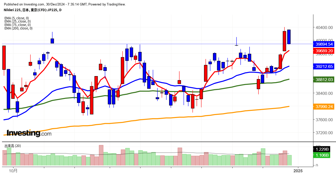 2024年12月30日日経平均画像