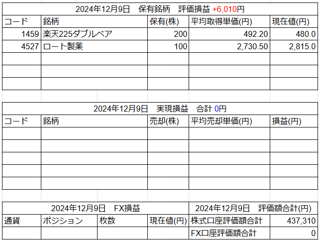 2024年12月9日運用成績画像