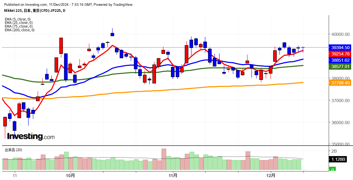 2024年12月11日日経平均画像