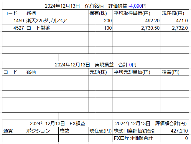 2024年12月13日運用成績画像