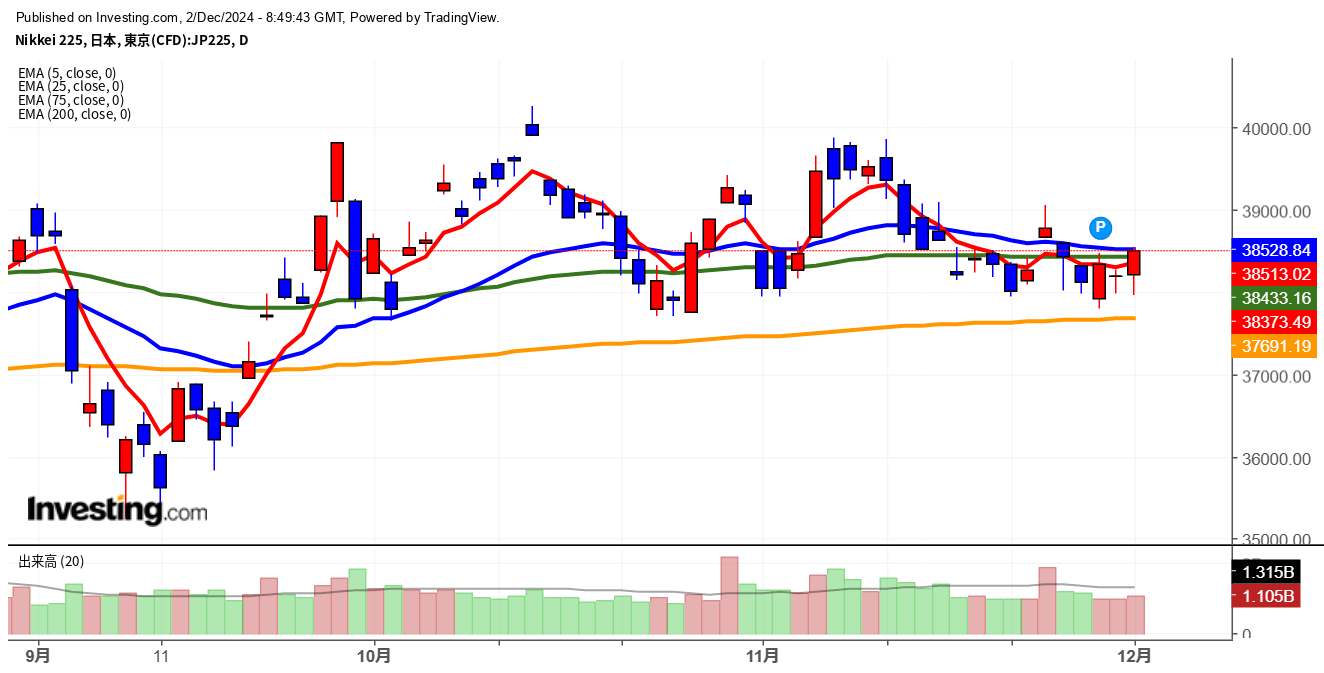 2024年12月2日日経平均画像