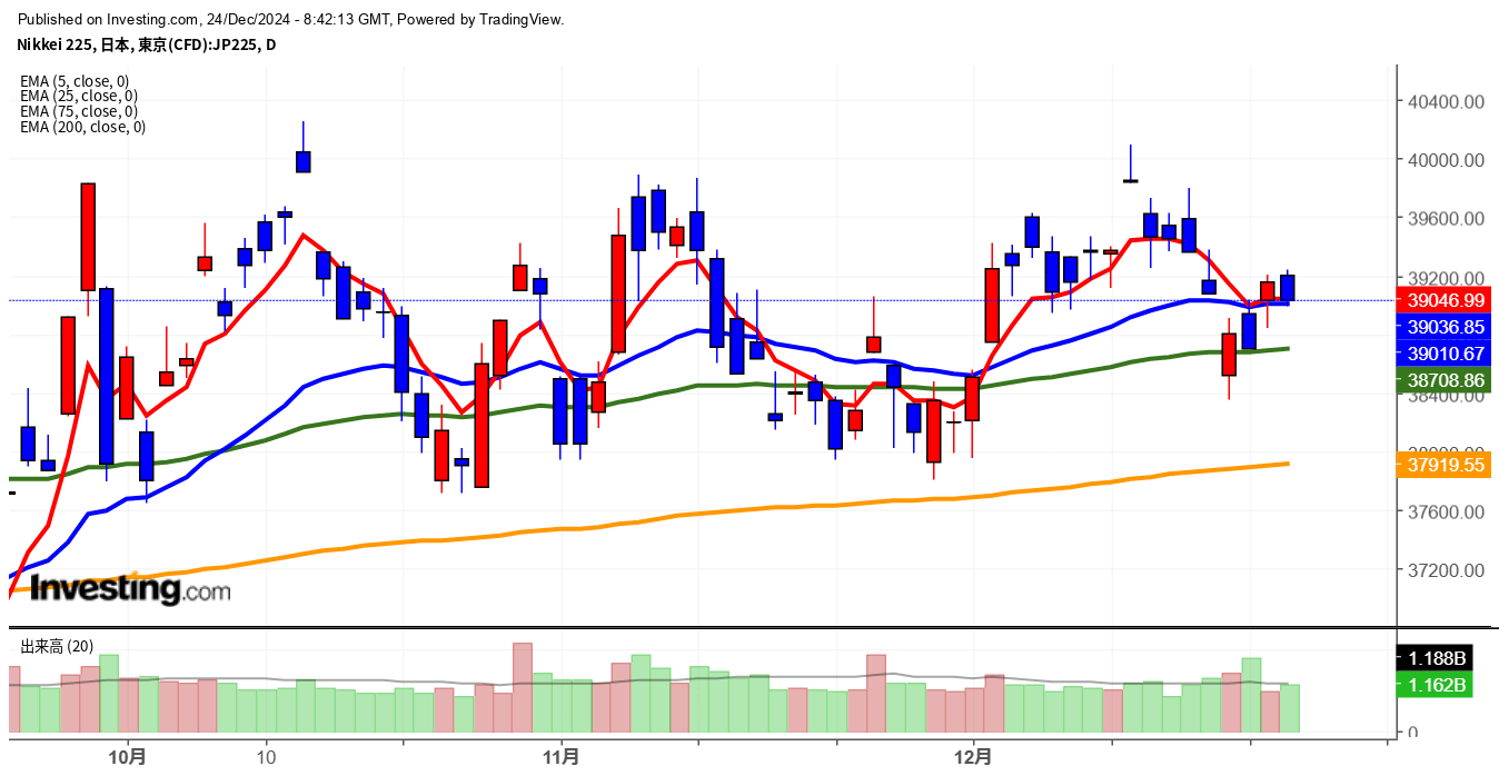 2024年12月24日日経平均画像