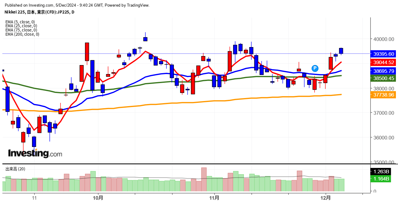 2024年12月5日日経平均画像