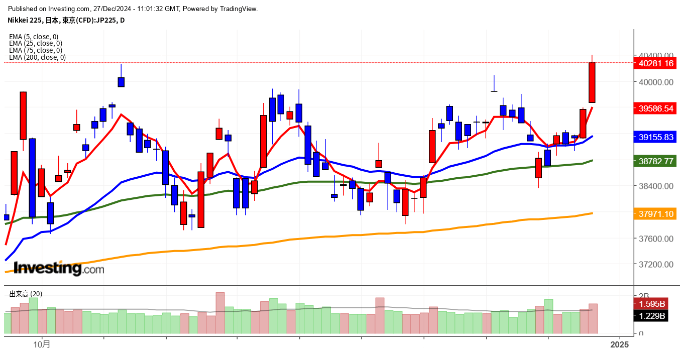 2024年12月27日日経平均画像