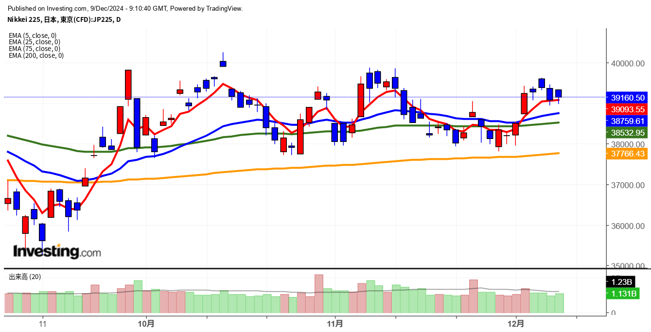 2024年12月9日日経平均画像