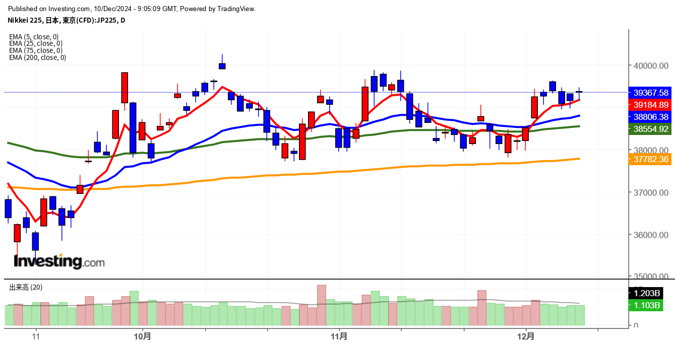 2024年12月10日日経平均画像