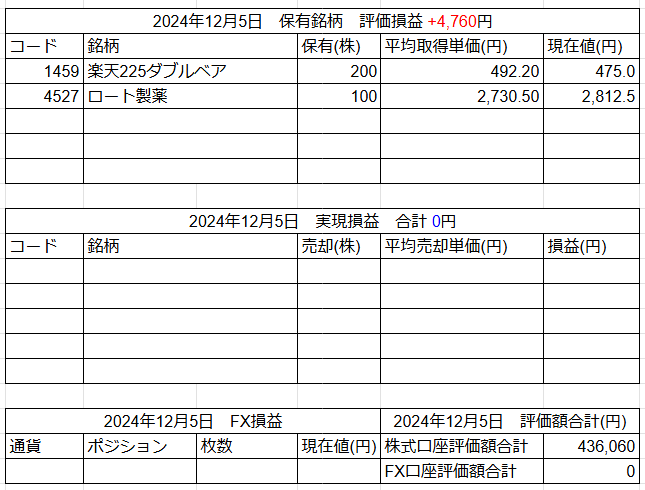 2024年12月5日運用成績画像