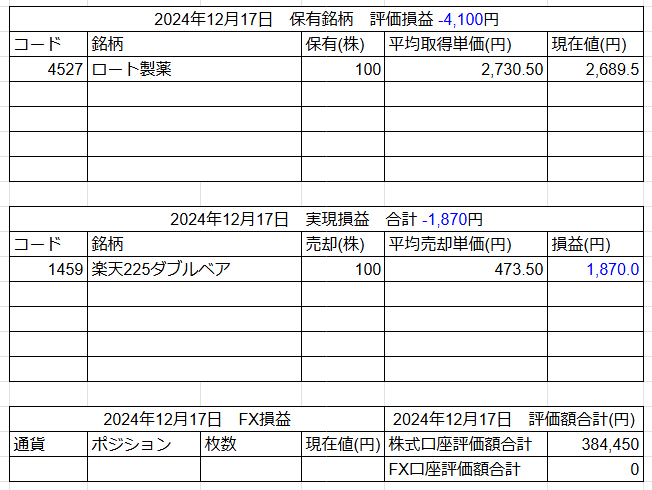 2024年12月17日運用成績画像