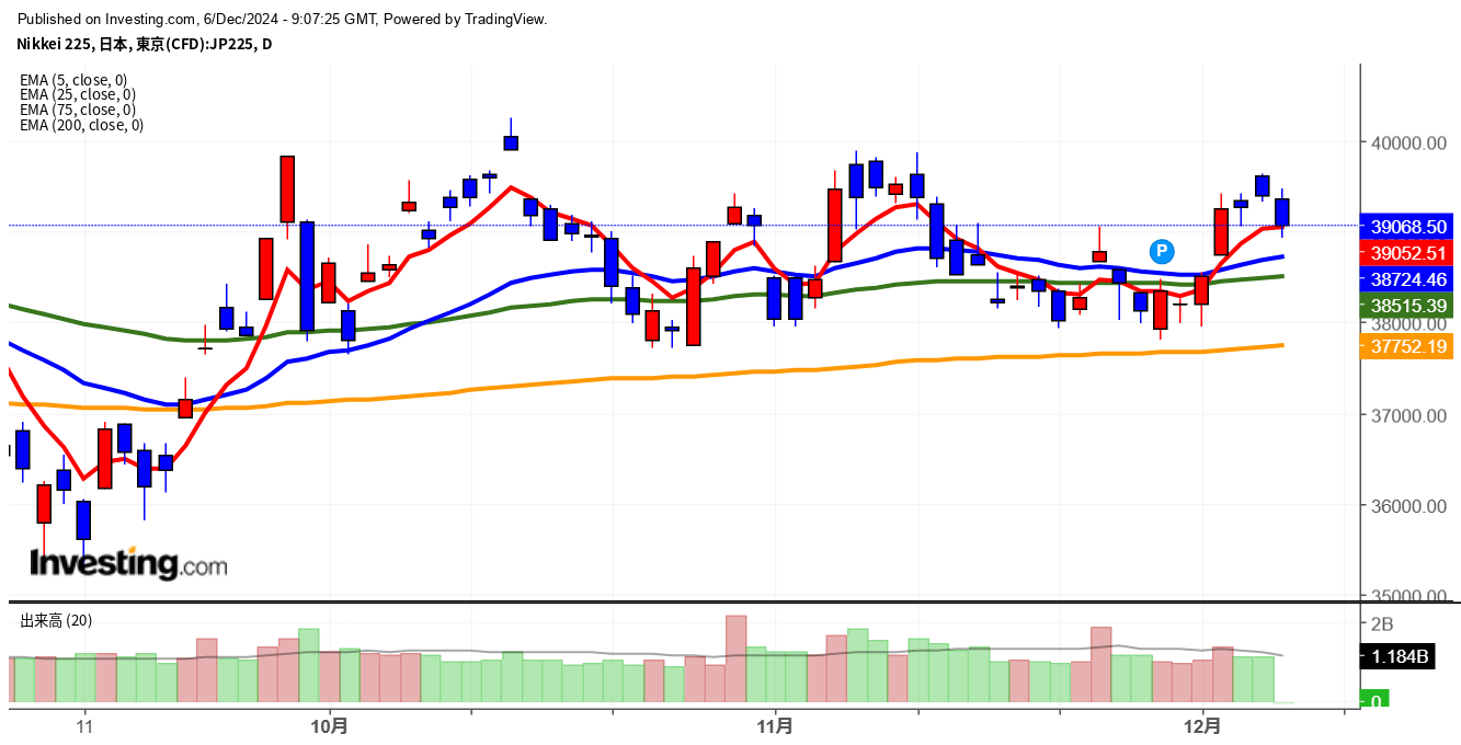 2024年12月6日日経平均画像