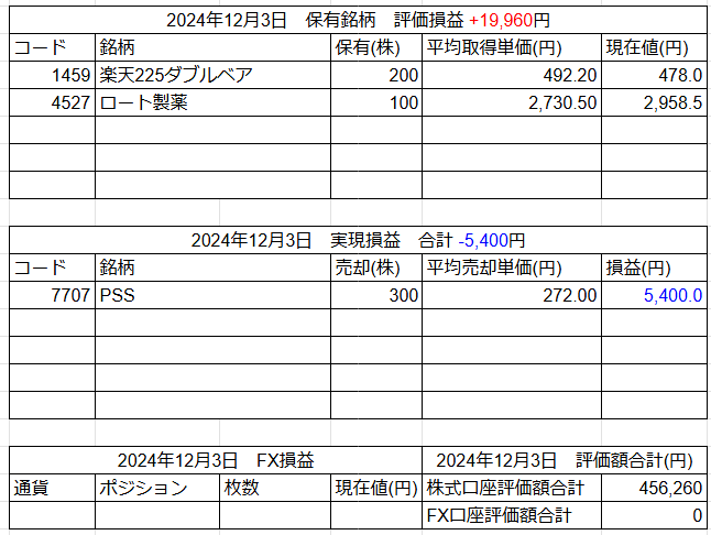 2024年12月3日運用成績画像