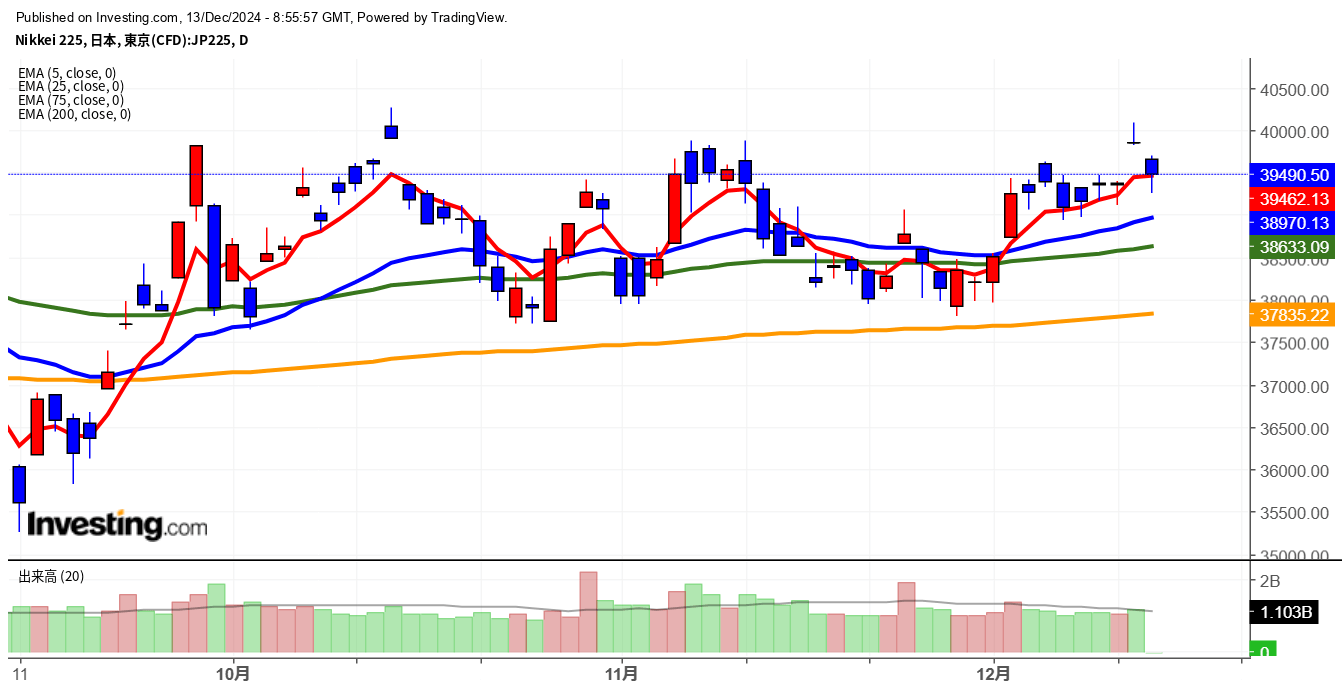 2024年12月13日日経平均画像