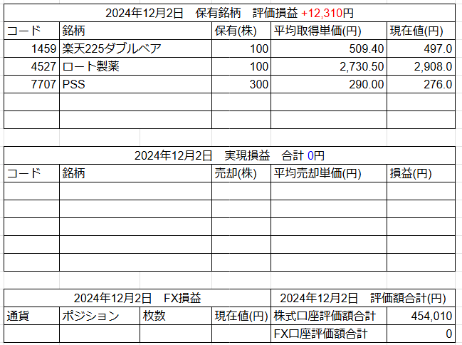 2024年12月2日運用成績画像