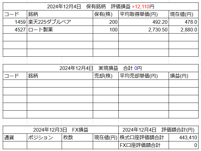 2024年12月4日運用成績画像