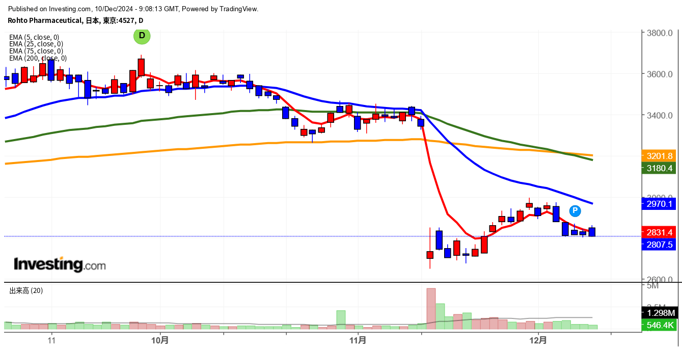 2024年12月10日ロート製薬画像