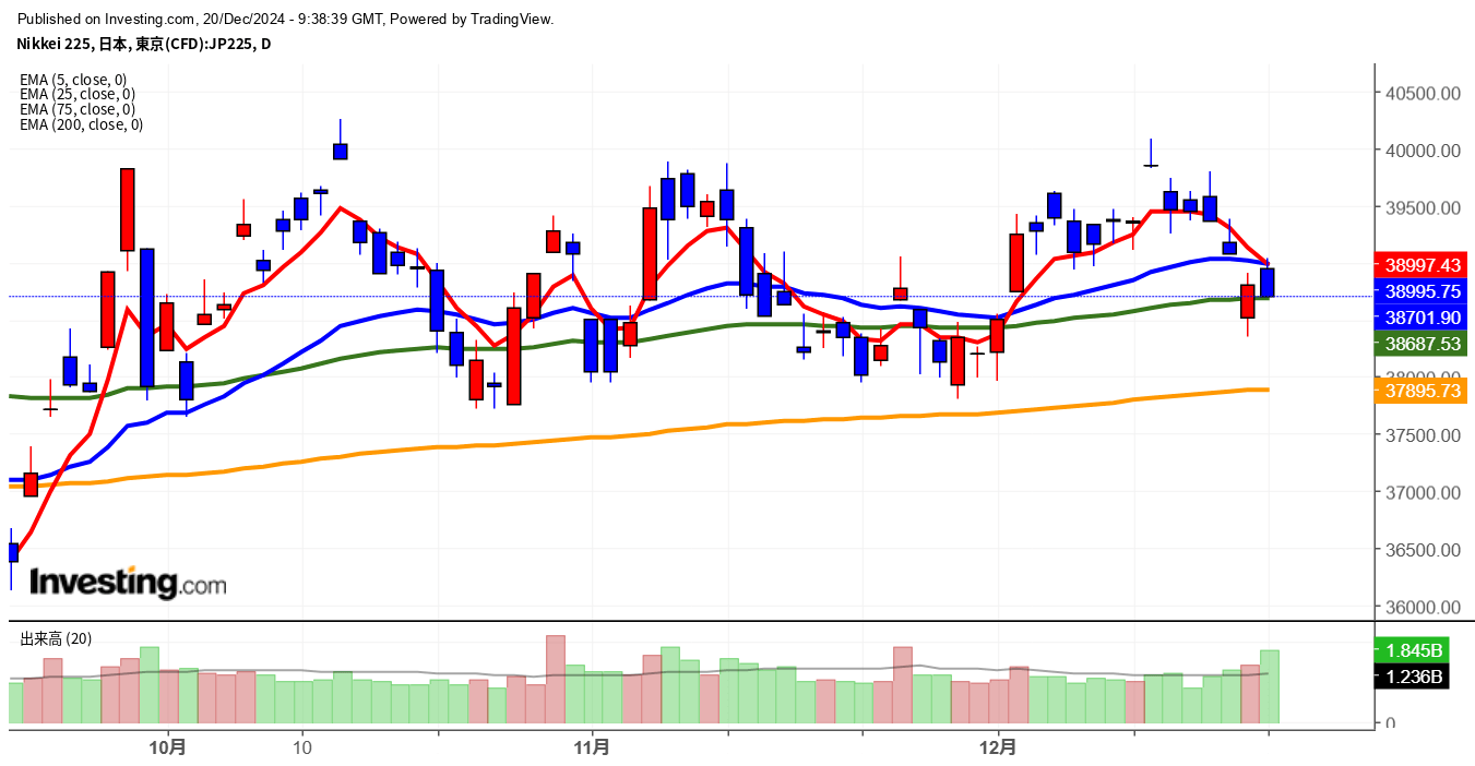 2024年12月20日日経平均画像