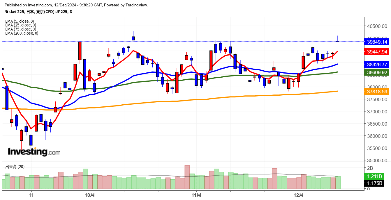 2024年12月12日日経平均画像