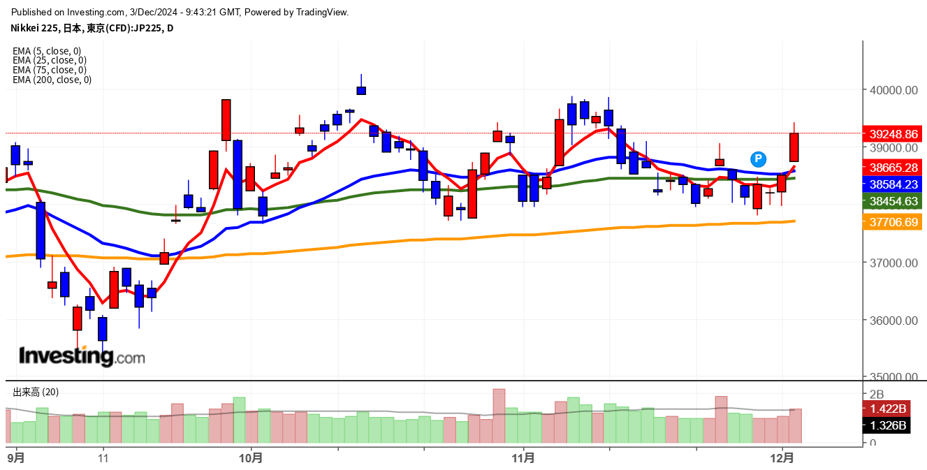 2024年12月3日日経平均画像