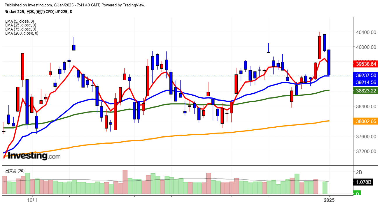 2025年1月6日日経平均画像