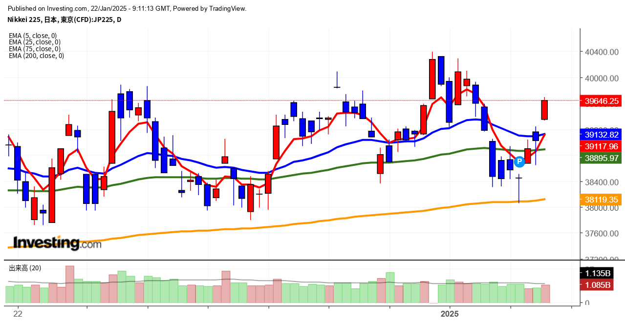 2025年1月22日日経平均画像