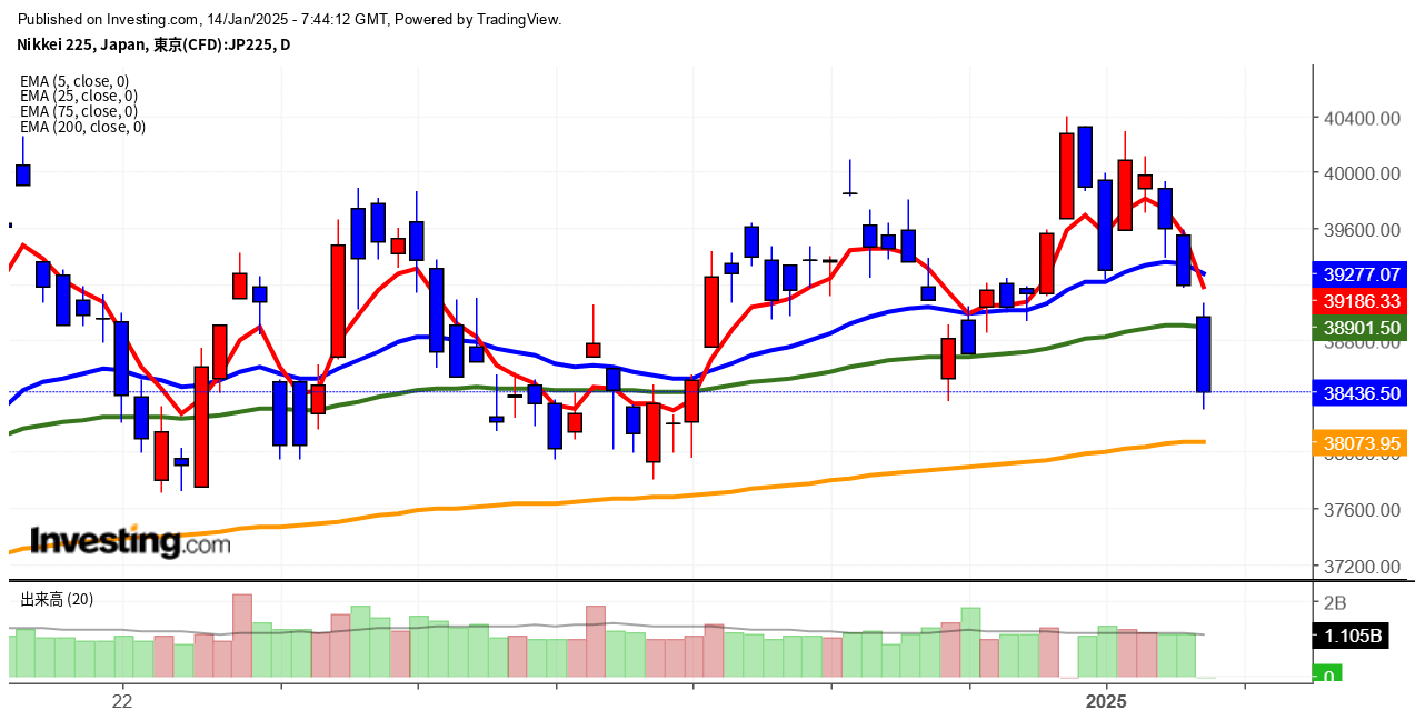 2025年1月14日日経平均画像