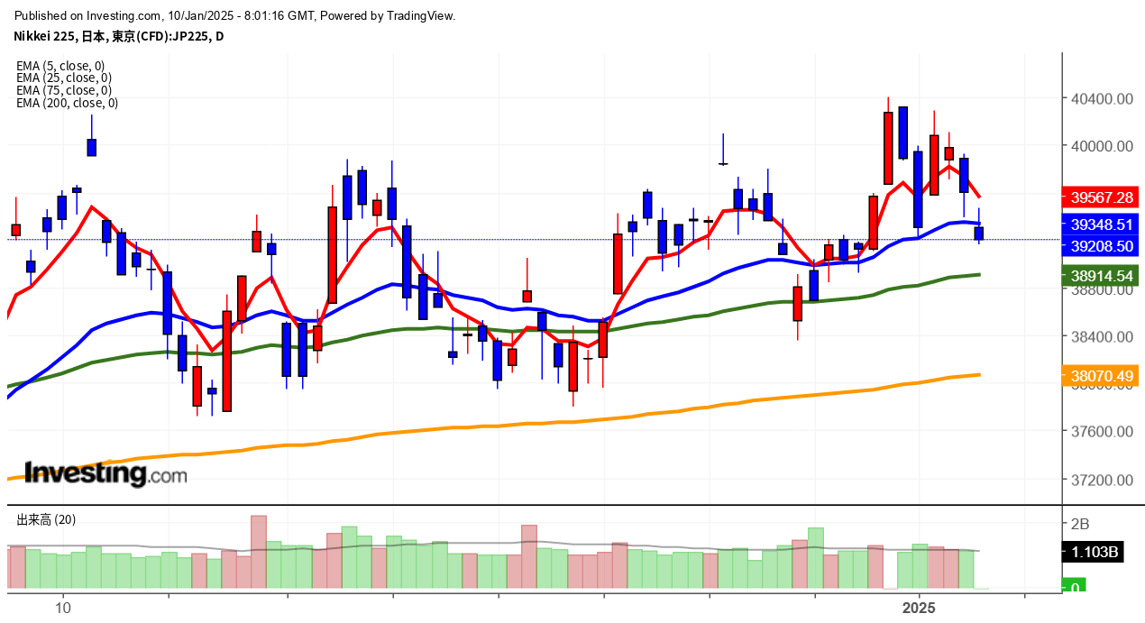 2025年1月10日日経平均画像