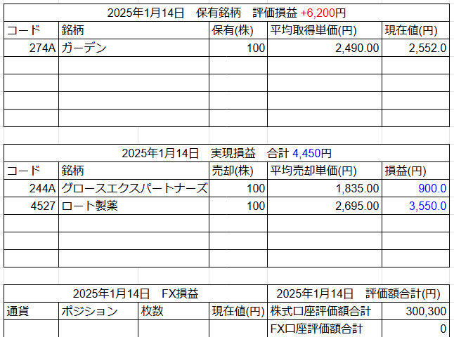 2025年1月14日運用成績画像