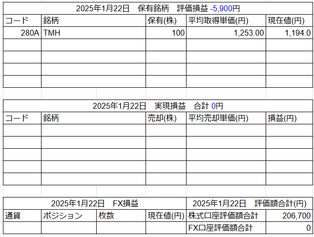 2025年1月22日運用成績画像