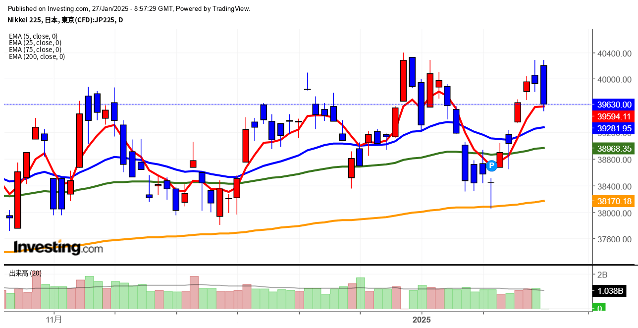 2025年1月27日日経平均画像