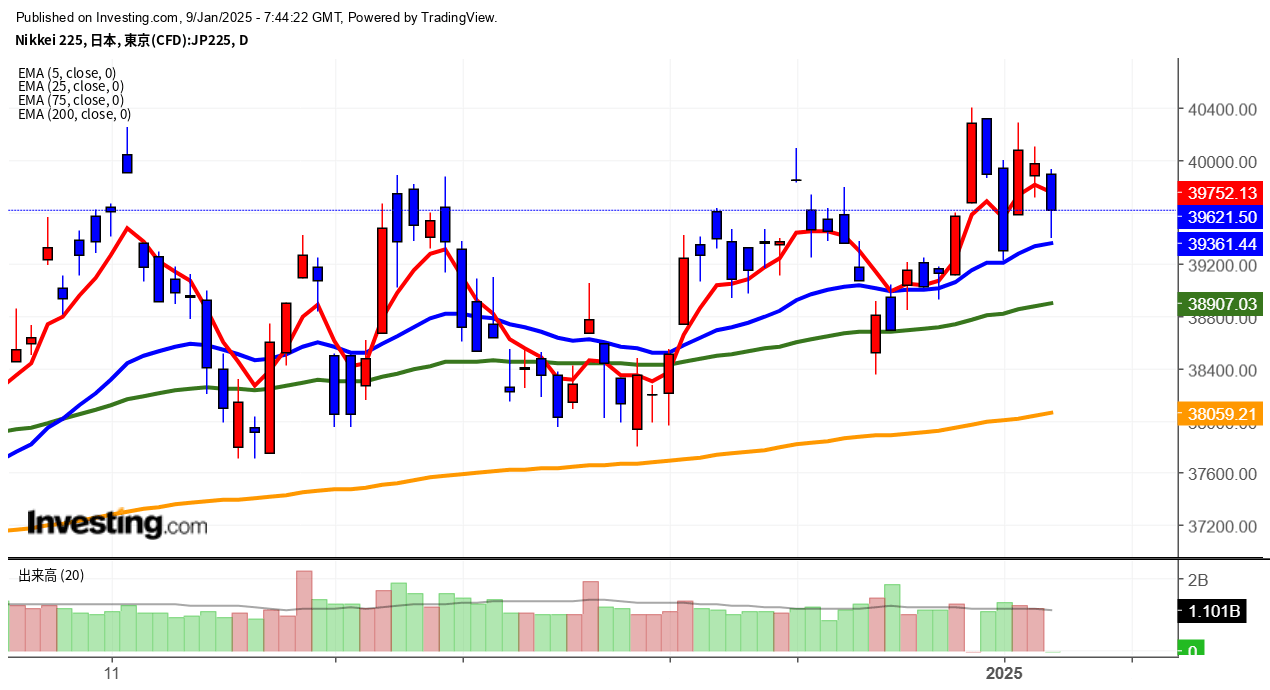 2025年1月9日日経平均画像